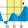 Tide chart for El Segundo, Santa Monica Bay, California on 2023/06/4