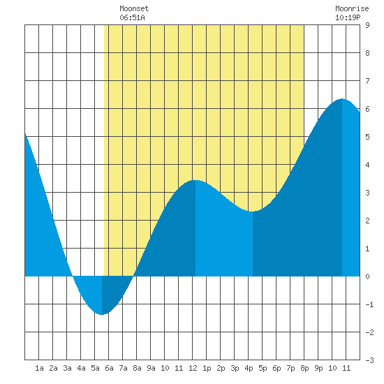 Tide Chart for 2023/06/5