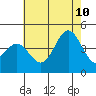 Tide chart for El Segundo, Santa Monica Bay, California on 2023/07/10