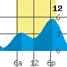 Tide chart for El Segundo, Santa Monica Bay, California on 2023/07/12