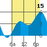 Tide chart for El Segundo, Santa Monica Bay, California on 2023/07/15
