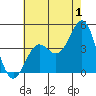 Tide chart for El Segundo, Santa Monica Bay, California on 2023/07/1