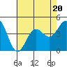 Tide chart for El Segundo, Santa Monica Bay, California on 2023/07/20