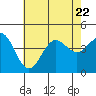 Tide chart for El Segundo, Santa Monica Bay, California on 2023/07/22