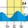 Tide chart for El Segundo, Santa Monica Bay, California on 2023/07/24