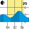 Tide chart for El Segundo, Santa Monica Bay, California on 2023/07/25