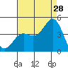 Tide chart for El Segundo, Santa Monica Bay, California on 2023/07/28