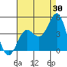 Tide chart for El Segundo, Santa Monica Bay, California on 2023/07/30