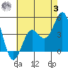 Tide chart for El Segundo, Santa Monica Bay, California on 2023/07/3