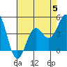 Tide chart for El Segundo, Santa Monica Bay, California on 2023/07/5