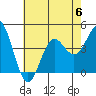 Tide chart for El Segundo, Santa Monica Bay, California on 2023/07/6