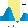 Tide chart for El Segundo, Santa Monica Bay, California on 2023/12/11