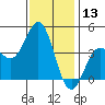 Tide chart for El Segundo, Santa Monica Bay, California on 2023/12/13