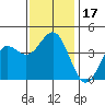 Tide chart for El Segundo, Santa Monica Bay, California on 2023/12/17