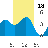 Tide chart for El Segundo, Santa Monica Bay, California on 2023/12/18