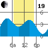 Tide chart for El Segundo, Santa Monica Bay, California on 2023/12/19