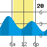 Tide chart for El Segundo, Santa Monica Bay, California on 2023/12/20