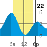 Tide chart for El Segundo, Santa Monica Bay, California on 2023/12/22