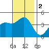 Tide chart for El Segundo, Santa Monica Bay, California on 2023/12/2