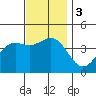 Tide chart for El Segundo, Santa Monica Bay, California on 2023/12/3