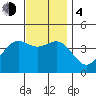 Tide chart for El Segundo, Santa Monica Bay, California on 2023/12/4