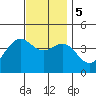 Tide chart for El Segundo, Santa Monica Bay, California on 2023/12/5