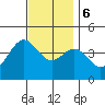 Tide chart for El Segundo, Santa Monica Bay, California on 2023/12/6