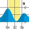Tide chart for El Segundo, Santa Monica Bay, California on 2023/12/9