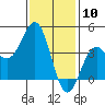 Tide chart for El Segundo, Santa Monica Bay, California on 2024/01/10