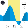 Tide chart for El Segundo, Santa Monica Bay, California on 2024/01/11