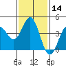 Tide chart for El Segundo, Santa Monica Bay, California on 2024/01/14
