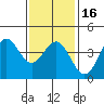 Tide chart for El Segundo, Santa Monica Bay, California on 2024/01/16