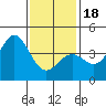 Tide chart for El Segundo, Santa Monica Bay, California on 2024/01/18