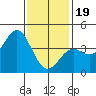 Tide chart for El Segundo, Santa Monica Bay, California on 2024/01/19
