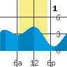 Tide chart for El Segundo, Santa Monica Bay, California on 2024/01/1