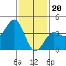 Tide chart for El Segundo, Santa Monica Bay, California on 2024/01/20