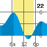 Tide chart for El Segundo, Santa Monica Bay, California on 2024/01/22