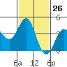Tide chart for El Segundo, Santa Monica Bay, California on 2024/01/26