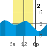 Tide chart for El Segundo, Santa Monica Bay, California on 2024/01/2