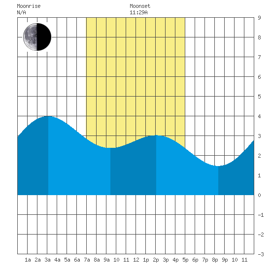 Tide Chart for 2024/01/3