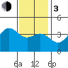 Tide chart for El Segundo, Santa Monica Bay, California on 2024/01/3