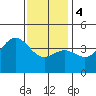Tide chart for El Segundo, Santa Monica Bay, California on 2024/01/4