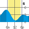 Tide chart for El Segundo, Santa Monica Bay, California on 2024/01/6