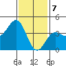 Tide chart for El Segundo, Santa Monica Bay, California on 2024/01/7
