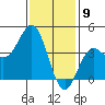 Tide chart for El Segundo, Santa Monica Bay, California on 2024/01/9