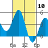 Tide chart for El Segundo, Santa Monica Bay, California on 2024/02/10