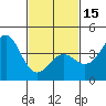 Tide chart for El Segundo, Santa Monica Bay, California on 2024/02/15