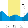 Tide chart for El Segundo, Santa Monica Bay, California on 2024/02/1