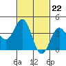 Tide chart for El Segundo, Santa Monica Bay, California on 2024/02/22