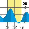 Tide chart for El Segundo, Santa Monica Bay, California on 2024/02/23